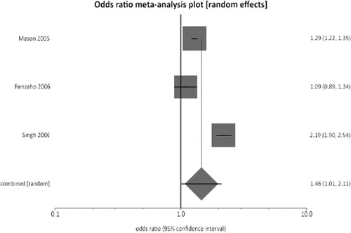 Figure 5. Pooled odds ratios from the studies with control data that looked at drought and underweight prevalence.