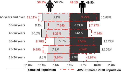 Figure 3. Sample and ABS distributions across different gender and age groups.