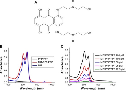 Figure 1 Chemical structure of MIT and photo absorption properties of MIT and MIT-PFP/PPP mixed micelles.Notes: (A) The chemical structure of MIT; (B) photo absorption properties of MIT, MIT-PFP/PPP mixed micelles and blank PFP/PPP mixed micelles, measured by DR6000 UV–visible spectrophotometer at the wavelength range of 400–1,000 nm; (C) photo absorption properties of MIT-PFP/PPP mixed micelles with different concentrations measured by DR6000 UV–visible spectrophotometer at the wavelength range of 400–1,000 nm. These experiments were carried out in triplicate.Abbreviations: MIT, mitoxantrone; PFP, poly(ε-caprolactone)-pluronic F68-poly(ε-caprolactone); PPP, poly(d,l-lactide-co-glycolide)–poly(ethylene glycol)–poly(d,l-lactide-co-glycolide).