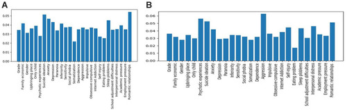 Figure 3 Bar graph showing “feature importance” in predicting probable anxiety and insomnia, respectively (A) anxiety; (B) insomnia.