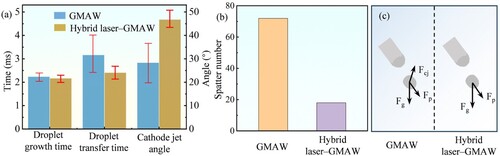 Figure 13. (a) Statistics of droplet growth time, droplet transfer time and cathode jet angle; (b) Statistics of spatter number per layer in DED; (c) Schematic diagram of force analysis.