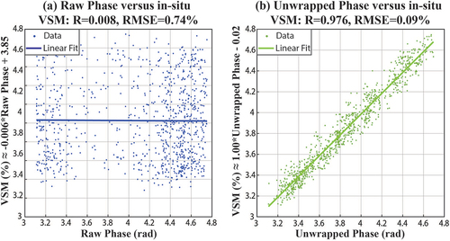 Figure 8. Impact of the phase unwrapping for sandy soils (a) before the unwrapping and (b) after the unwrapping. The correlation factor reaches 0.9.