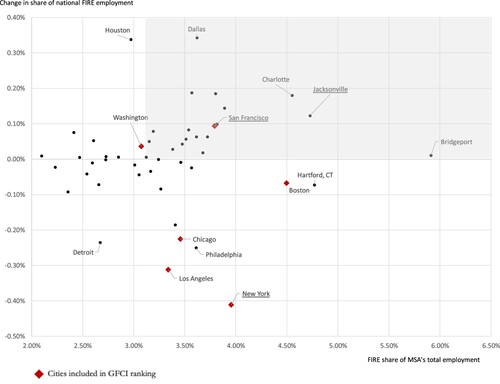 Figure 2. Finance, insurance and real estate (FIRE): specialization, 2017; and employment shifts, 2007–17.Note: The highlighted quadrant includes cities with above average FIRE employment specialization, which have gained shares of national FIRE employment. The boundaries of the following metropolitan statistical areas (MSAs) have changed between 2007 and 2017: Dallas–Fort Worth–Arlington, TX; Virginia Beach–Norfolk–Newport News, VA–NC; Grand Rapids–Wyoming, MI; Washington–Arlington–Alexandria, DC–VA–MD–WV; Atlanta–Sandy Springs–Roswell, GA; Minneapolis–St. Paul–Bloomington, MN–WI; Charlotte–Concord–Gastonia, NC–SC; Columbus, OH; Indianapolis–Carmel–Anderson, IN; Nashville–Davidson–Murfreesboro–Franklin, TN; Memphis, TN–MS–AR; New Orleans–Metairie, LA; Rochester, NY; Houston–The Woodlands–Sugar Land, TX; Salt Lake City, UT; St. Louis, MO–IL; Cincinnati, OH–KY–IN; and Kansas City, MO–KS.Source: Authors’ calculations based on Bureau of Labor Statistics (BLS) data.