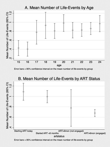 Figure 2. Mean number of life-events by subgroup; A: Age, B: ART status.