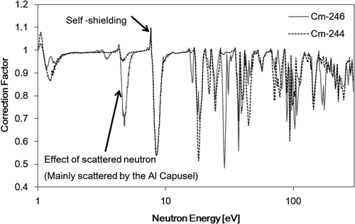 Figure 14. Correction factors for neutron self-shielding and multiple scattering for the 246Cm sample (gray solid line) and the 244Cm sample (black dashed line).