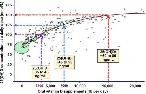Figure 1 Illustrates the curvilinearity of the dose-response relationships between oral vitamin D and serum 25(OH)D concentrations in 22,215 healthy volunteers. It highlights the importance of not relying upon the administered vitamin D doses but on measured serum 25(OH)D concentration to make conclusions in clinical studies. A similar but exaggerated relationship exists between obesity (body weight/fat mss or BMI) and the serum 25(OHD concentrations achieved.