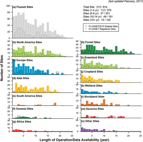 Figure 4. Summary of tower sites that are registered in FLUXNET (closed bars) and included in the FLUXNET2015 Dataset (open bars). “Registered sites” represent sites that have been registered in fluxdata.org, FLUXNET-ORNL, AmeriFlux, ICOS, AsiaFlux, OzFlux, or ChinaFlux. Sites are grouped by regions (b-g) and vegetation classification (h-n) (IGBP: International Geosphere–Biosphere Programme). Forest: ENF+DBF+EBF+MF, Grassland: GRA, Cropland: CRO+CVM, Wetland: WET, Shrubland: OSH+CSH, Savanna: SAV+WSA, Other: BSV+URB+WAT+SNO (last updated in February 2017) (figure downloaded from https://fluxnet.fluxdata.org/sites/site-summary/).