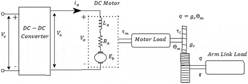 Figure 3. Equivalent circuit of a chopper fed DC motor with gear and mechanical load