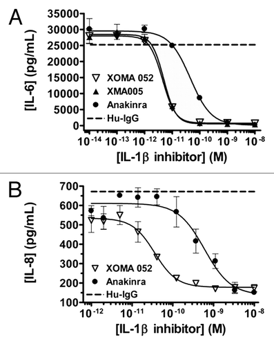 Figure 5 XOMA 052 neutralizes human IL-1β activity in vitro. (A) Inhibition of IL-1β-induced IL-6 release in MRC5 human fibroblast cells. Cells were stimulated with 5.8 pM of IL-1β in the presence of XMA005, XOMA 052, anakinra or a control IgG2 Ab. XMA005 and XOMA 052 had an IC50 of 4.9 and 4.4 pM respectively, while anakinra had an IC50 of 45 pM. (B) Inhibition of IL-1β induced IL-8 expression in a human whole blood assay. Whole blood was stimulated with 100 pM of IL-1β in the presence of XOMA 052, anakinra or a control IgG2 Ab. XOMA 052 has an IC50 of 28 pM, while recombinant human IL-1Ra anakinra has an IC50 of 603 pM.