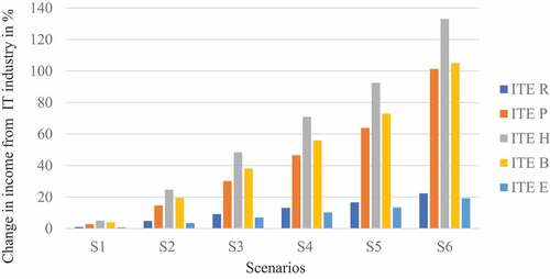 Figure 3. Change in income from IT industry under different simulated scenarios compared to business as usual scenario.