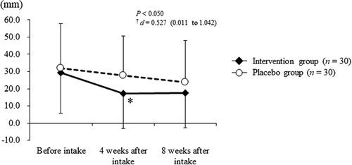 Figure 6. VAS results of desire to scratch in the intervention (closed diamond, n = 30) and placebo (open circle, n = 30) groups at each assessment point. Bars display the standard error of the mean.*: P < 0.05 vs. the Placebo group; †: Effect-size and 95% confidence interval. VAS, Visual Analogue Scale