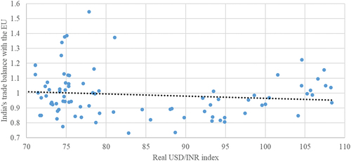 Figure 5. The scatter plot between the dollar-rupee real exchange rate index and India’s trade balance with the EU during 2000Q1–2022Q2.