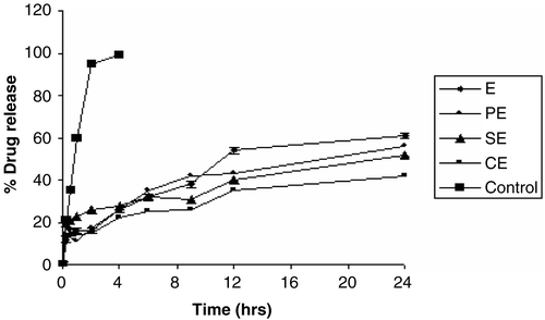 Figure 2.  Cumulative release profile of SQ from submicron emulsion in PBS, pH 7.4. The values represented are means of three individual experiments. The experiment was performed using dialysis tubing (with cut-off mol. wt. 12,000). CE: Submicron emulsion containing chitosan as charge inducer. PE: Submicron emulsion containing protamine as charge inducer. SE: Submicron emulsion containing stearylamine as charge inducer. E: Plain emulsion without any charge inducer.