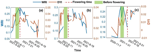 Figure 13. The WRI and DYI time series of (a) barley, (b) grass in Qinghai and (c) evergreen forest in Sichuan. The time series was selected from one typical parcel for each crop type.