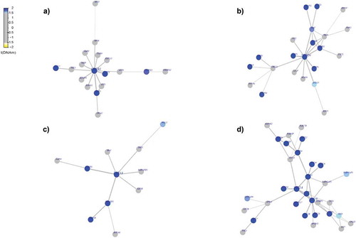 Figure 4. Differential-methylated interaction hotspots identified in White population. Interactome hotspots of epigenetic deregulation comparing MetS to non-MetS samples, inferred using the EpiMod/FEM algorithm showing (a) CAMP responsive element-binding protein 1 (CREB1) (b) neural precursor cell expressed developmentally down-regulated 4 (NEDD4) (c) Ras-related protein Rab-4A (RAB4A) (d) syntaxin 1A (STX1A) genes as centred seed genes.