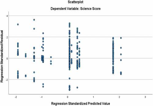 Figure A1. Plot of residuals as a function of predicted scores in science