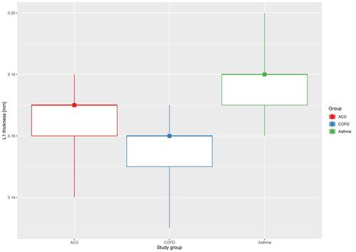 Figure 2 Comparison of the thickness of L1 [mm, median (IQR)] in patients with ACO, COPD and severe asthma (p<0.001).