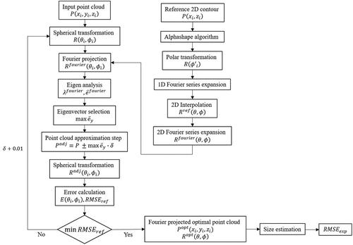 Figure 5. Flow diagram of the geometric model algorithm.