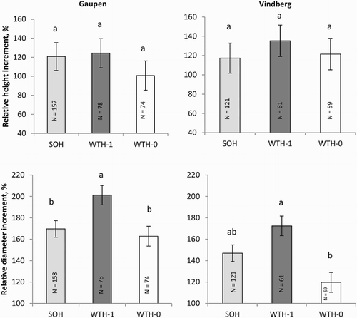 Figure 3. Effects of harvesting treatments on spruce seedling growth after three growing seasons relative to measurements taken directly after planting (height; upper panels, diameter; lower panels). Gaupen at left panels and Vindberg at the right. Different letters above the bars indicate significant differences according to Tukey’s test. SOH = stem-only harvesting, WTH-1 = whole-tree harvesting with residues left in piles for seasoning, WTH-0 = whole-tree harvesting with all branches removed during felling. Ls means ± standard errors.