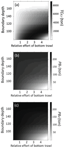 FIGURE 10. (a) Predicted total catch (metric tons) of Sea Ravens by bottom trawl fishing for 100 years (TCd,z) with different boundary depths; (b) predicted Sea Raven biomass (metric tons) 100 years later in the coastal area (PBs); and (c) predicted biomass 100 years later in the offshore area (PBd). The x-axis shows the bottom trawl fishing effort ().