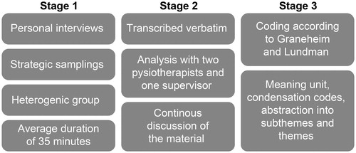 Figure 2. Data analyse according to Graneheim and Lundman.