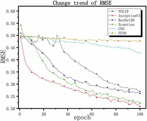 Figure 14. Change trend of RMSE.