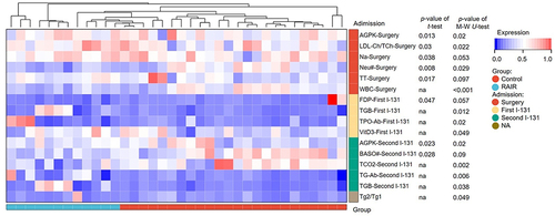 Figure 2 The heatmap of sixteen blood biomarkers with statistical significance.