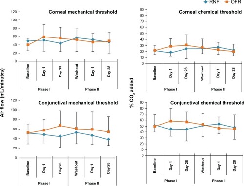 Figure 3 Ocular surface sensitivity thresholds of subjects using different MPS in Phase I and Phase II.