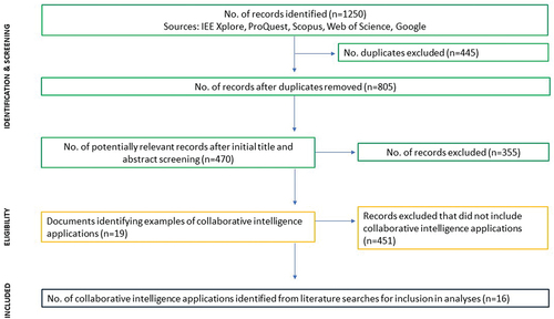 Figure 1. Results of the literature search.