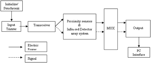 Figure 4. Schematic of sensor array interface with DAC.