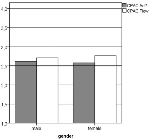 FIGURE 2 Gender differences in the two subscales of the CPAC: There is no gender effect.* Act is calculated without item01 and item02