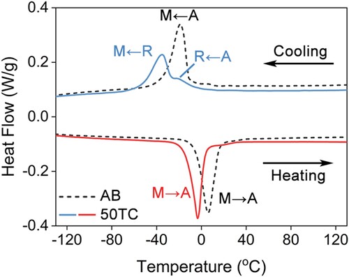 Figure 4. Phase transformation behaviour of NiTi alloys at as-built (AB) state and after 50 thermal cycles (50TC).