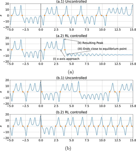 Figure A2. System trajectories with RL control, respectively aiming at minimising (a) and maximising (b) the number of x sign changes. In (a.1) and (b.1), we report two reference uncontrolled cases which differ only by the initialization state, x(−5),y(−5),z(−5). Panel (a) shows that the RL agent is able to fully stabilise the system on an unstable equilibrium by using a complex strategy in three steps (I: controlling the system such that it approaches x, y, z = 0 which results in a peak (II) which after going through x = 0 ends close enough to an unstable equilibrium (III) such that the control is able to fully stabilise the system). Furthermore, Figure 2(a) shows that the RL agent is able to find and stabilise a unstable periodic orbits with a desired property of a high frequency of sign changes of x.