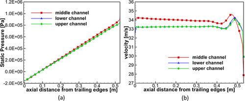 Figure 18. Static pressures (a) and velocities (b) in three coolant channels at the inlet velocity of 20 m/s.