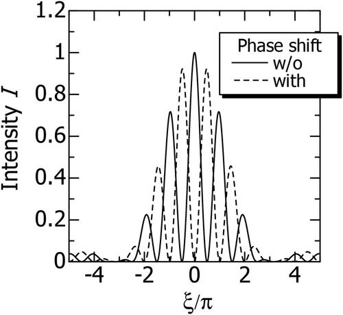 Figure 9. Simulation result of Young’s interference experiment of optical phase control LC device. Horizontal axis was normalized using value ξ=xap/λL and vertical axis show intensity of outgoing light [Citation26] (©2023 Liq. Cryst.).