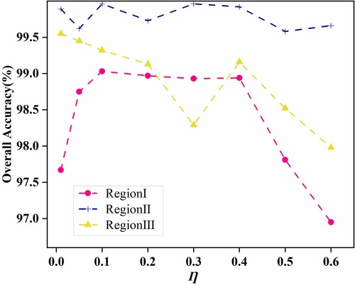 Figure 8. Classification ability of FGR-net with different weighted fusion coefficients η.