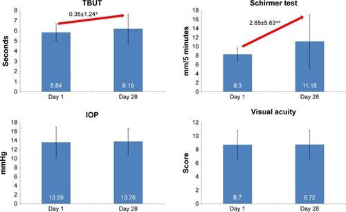 Figure 2 Tear break-up time, Schirmer score, intraocular pressure and visual acuity at days 1 and 28.