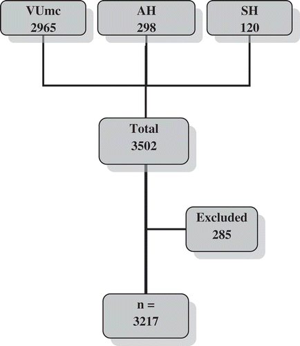 Figure 1. Flowchart: Number of included and excluded patients.