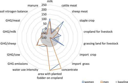 Figure 6. Percent change of the agreed scenario compared to the base run in Atsbi, Ethiopia (concentrate and area with planted fodder were truncated to 250% for presentational reasons).