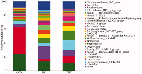 Figure 5. Bacterial community in rumen fluid at the genus level in goats fed different diet.