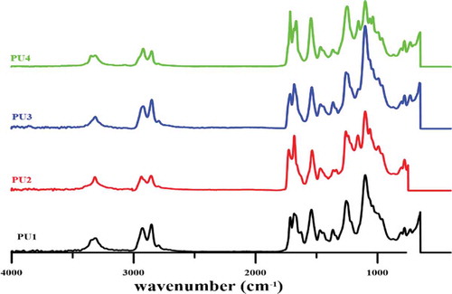 Figure 2. ATR-FTIR result of pure plyurethane and nanocomposites.