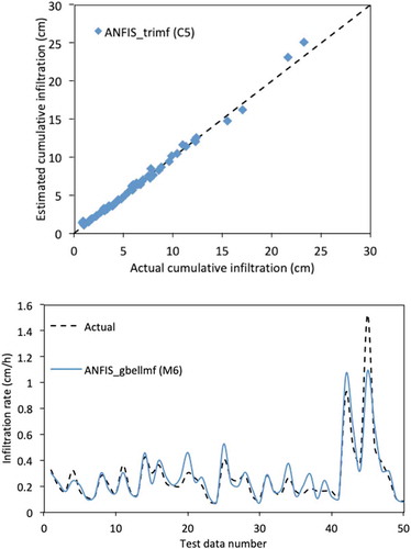 Figure 4. Performance of M6 generalized bell shape membership function-based ANFIS model for infiltration rate of soil – testing dataset.