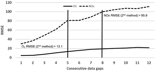 Figure 10. RMSE of O3 and NOx from consecutive gaps of data using the first imputation method.