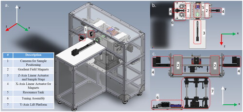 Figure 2. Three-dimensional computer-aided design (CAD) models of the magnet and RF assembly of the HYPER system. (a) Isometric view of the magnet assembly; (b) top view (normal to y-axis) of the HYPER without exterior paneling. This view shows the permanent magnets along the x-axis, the RF coil assembly, the tuning circuitry, and the sample platform. (c) Front view (normal to z-axis) of the HYPER without exterior paneling. From this angle, the y-axis stage is visible.