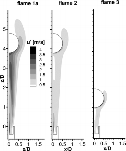 FIG. 6 Planar plots of calculated streamwise velocity fluctuations for flames 1a, 2, and 3 from left to right.