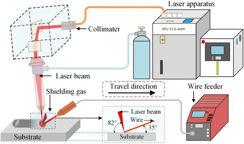 Figure 2. Schematic diagram of the wire-laser DED system.