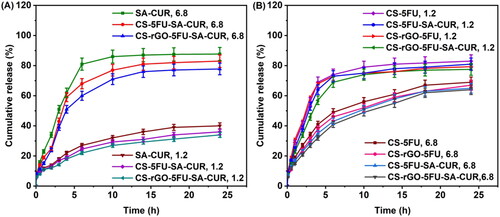 Figure 6. A) CUR release profiles from SA-CUR, CS-5FU-SA-CUR, and CS-rGO-5FU-SA-CUR at pH 1.2 and 6.8; B) A) 5-FU release profiles from CS-5FU, CS-rGO-5FU, CS-5FU-SA-CUR, and CS-rGO-5FU-SA-CUR at pH 1.2 and 6.8.