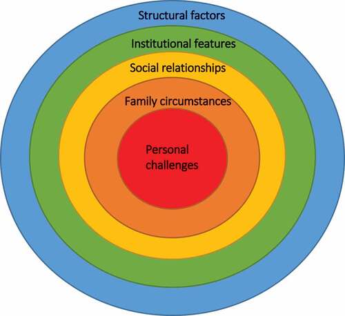 Figure 2. A model for conceptualising the categories of risk factors to early leaving.Footnote3