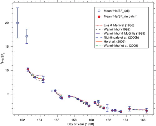 Fig. 4 Observed and modelled 3He/SF6 ratio during GasEx-98. Each data point is the mean of the 3He/SF6 profile from the mixed layer of an individual station, with the error bars representing the standard deviation of 3He/SF6 in the profile. The open symbols are stations that were not used in the analysis, either because they occurred at the beginning of the experiment before the patch has mixed sufficiently (i.e. the first two stations), or because they were deemed to be outside of the tracer patch based on the surface SF6 concentrations.