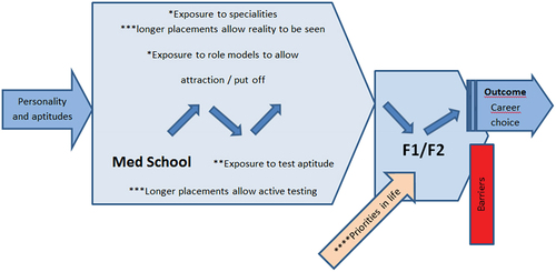 Figure 1. Initial programme theory of how career preferences are formed in medical school.